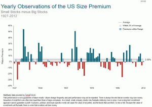 Yearly Observations of the US Size Premium