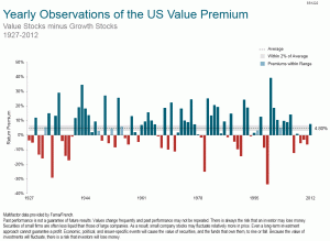 Yearly Observations of the US Value Premium